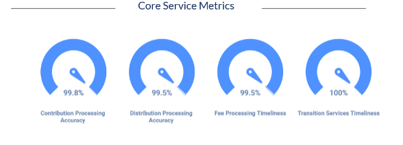American Trust Retirement Core Service Metrics